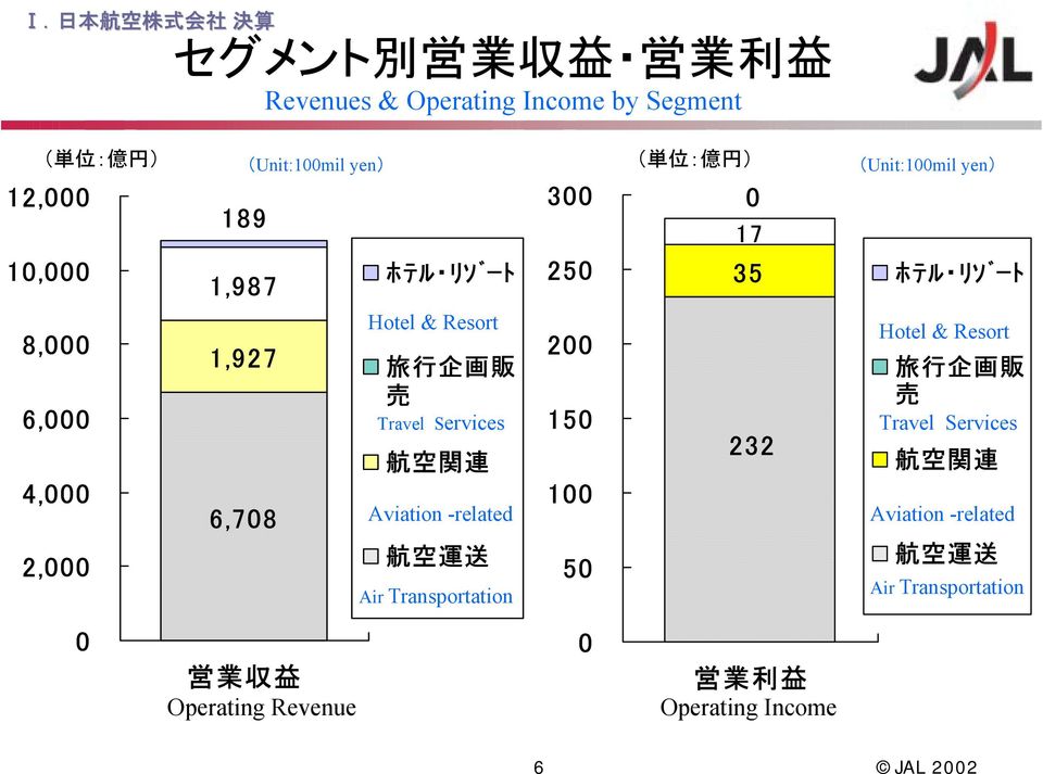 Unit:100mil yen Hotel &  Operating Revenue Operating Income 6