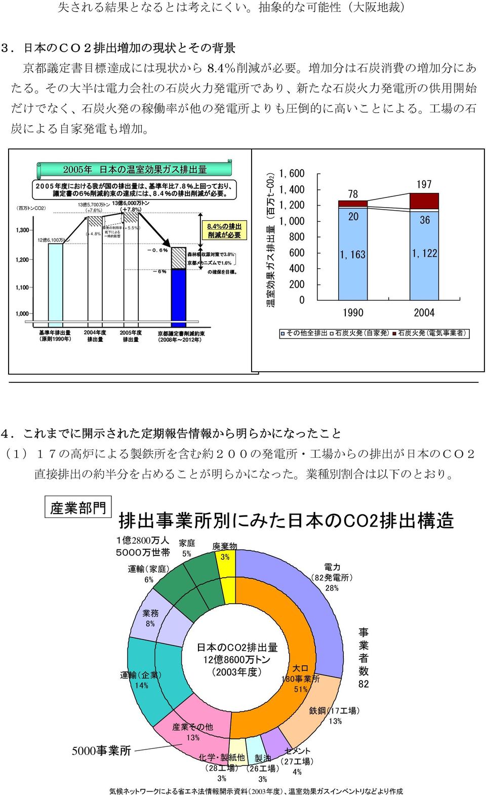 トンCO2) 1,300 1,200 1,100 1,000 12 億 6,100 万 トン 2005 年 日 本 の 温 室 効 果 ガス 排 出 量 2005 年 度 における 我 が 国 の 排 出 量 は 基 準 年 比 7.8% 上 回 っており 議 定 書 の6% 削 減 約 束 の 達 成 には 8.4%の 排 出 削 減 が 必 要 13 億 5,700 万 トン (+7.
