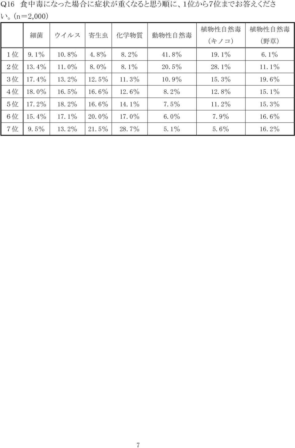 1% 11.1% 3 位 17.4% 13.2% 12.5% 11.3% 10.9% 15.3% 19.6% 4 位 18.0% 16.5% 16.6% 12.6% 8.2% 12.8% 15.1% 5 位 17.2% 18.