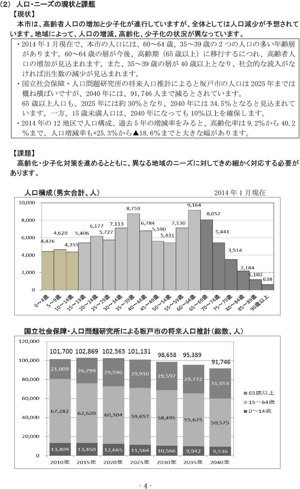 将 来 人 口 推 計 によると 坂 戸 市 の 人 口 は 2025 年 までは 概 ね 横 ばいですが 2040 年 には 91,746 人 まで 減 るとされています 65 歳 以 上 人 口 も 2025 年 には 約 30%となり 2040 年 には 34.