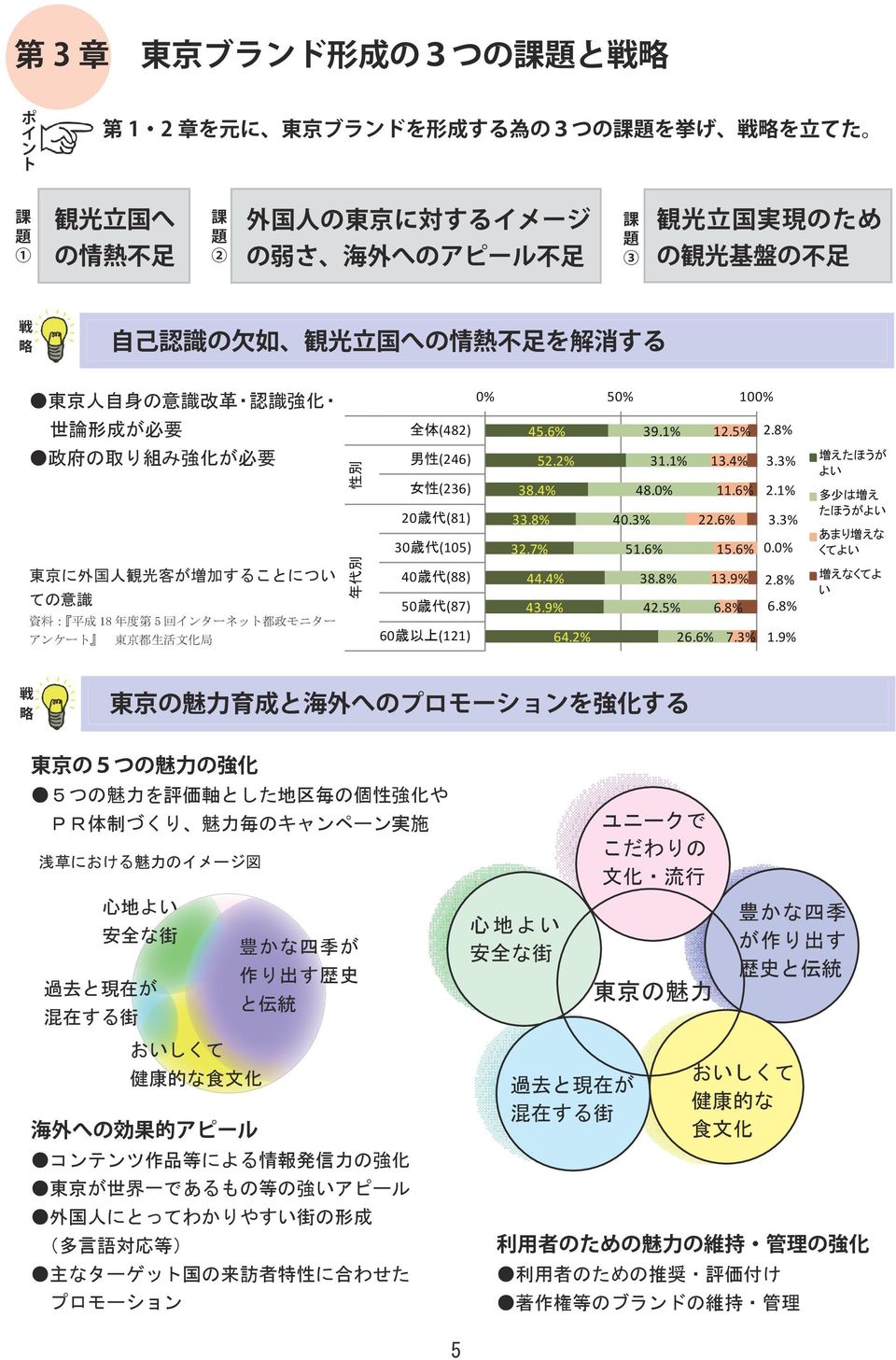 政 モニター アンケート 東 京 都 生 活 文 化 局 性 別 年 代 別 0% 50% 100% 全 体 (482) 45.6% 男 性 (246) 52.2% 女 性 (236) 38.4% 20 歳 代 (81) 33.8% 30 歳 代 (105) 32.7% 40 歳 代 (88) 44.4% 50 歳 代 (87) 43.9% 60 歳 以 上 (121) 64.2% 39.
