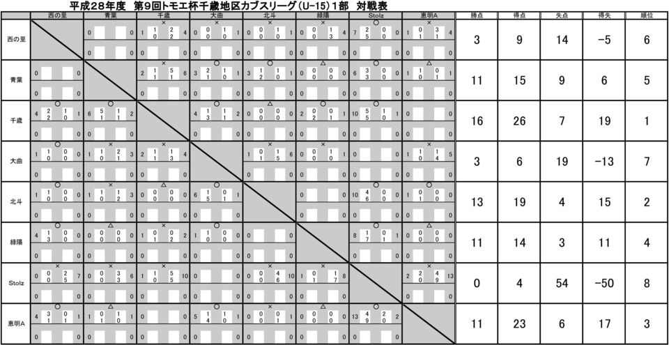 回 トモエ 杯 千 歳 地 区 カブスリーグ(U-) 部 対 戦 表 9 勝 点 6