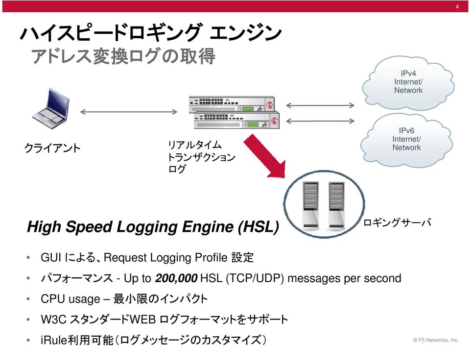 Request q Logging g Profile 設 定 パフォーマンス -Up to 200,000 HSL (TCP/UDP) messages