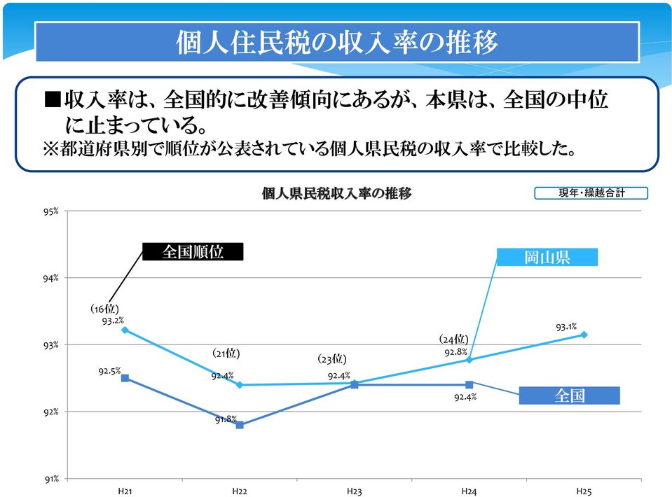 入 率 の 推 移 現 年 繰 越 合 計 全 国 順 位 岡 山 県 94% 93% (16 位 ) 93.2% 92.