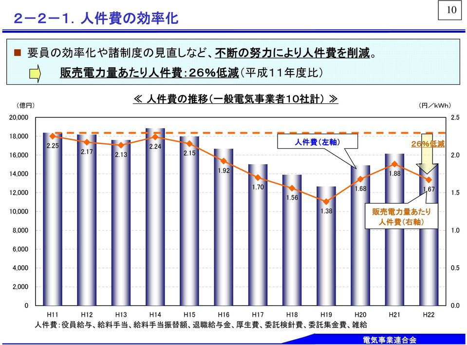 人 件 費 の 推 移 ( 一 般 電 気 事 業 者 10 社 計 ) ( 億 円 ) ( 円 /kwh) 2.5 18,000 16,000 2.25 2.17 2.13 2.24 2.15 人 件 費 ( 左 軸 ) 26% 低 減 2.