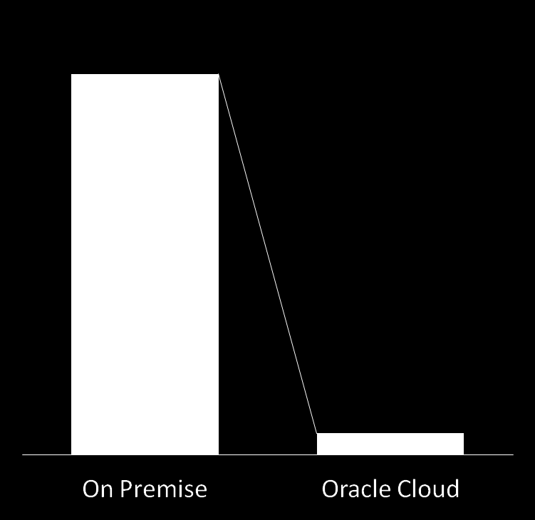 Oracle Cloud Platformの 特 長 2 開 発 運 用 工 数 を 低 減 する クラウド 環 境 ツール 群 による 自 動 化 の 推 進 $1,530 コア/ 月 コスト 比 較 プロビジョニング 比 較 90ステップ 数 週 間