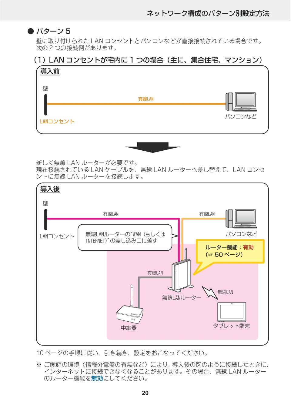 LAN コンセ ントに 無 線 LAN ルーターを 接 続 します ルーター 機 能 : 有 効 ( 50 ページ) 10 ページの 手 順 に 従 い 引 き 続 き 設 定 をおこなってください ご 家 庭 の 環 境 ( 情
