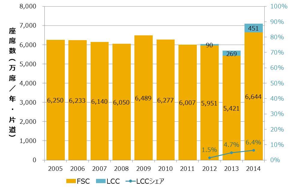 LCCの 概 況 わが 国 のLCCのシェア( 座 席 数 ベース)は 堅 調 に 伸 びているが 2014 年 における シェアは 国 内 線 が6.