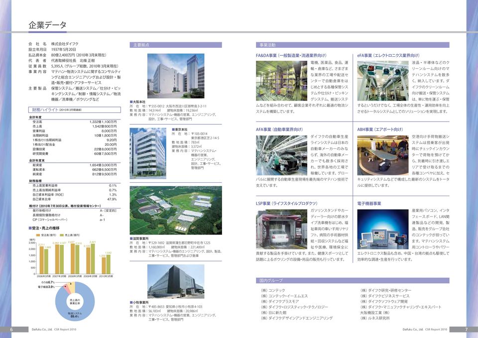 CSR Report 2010