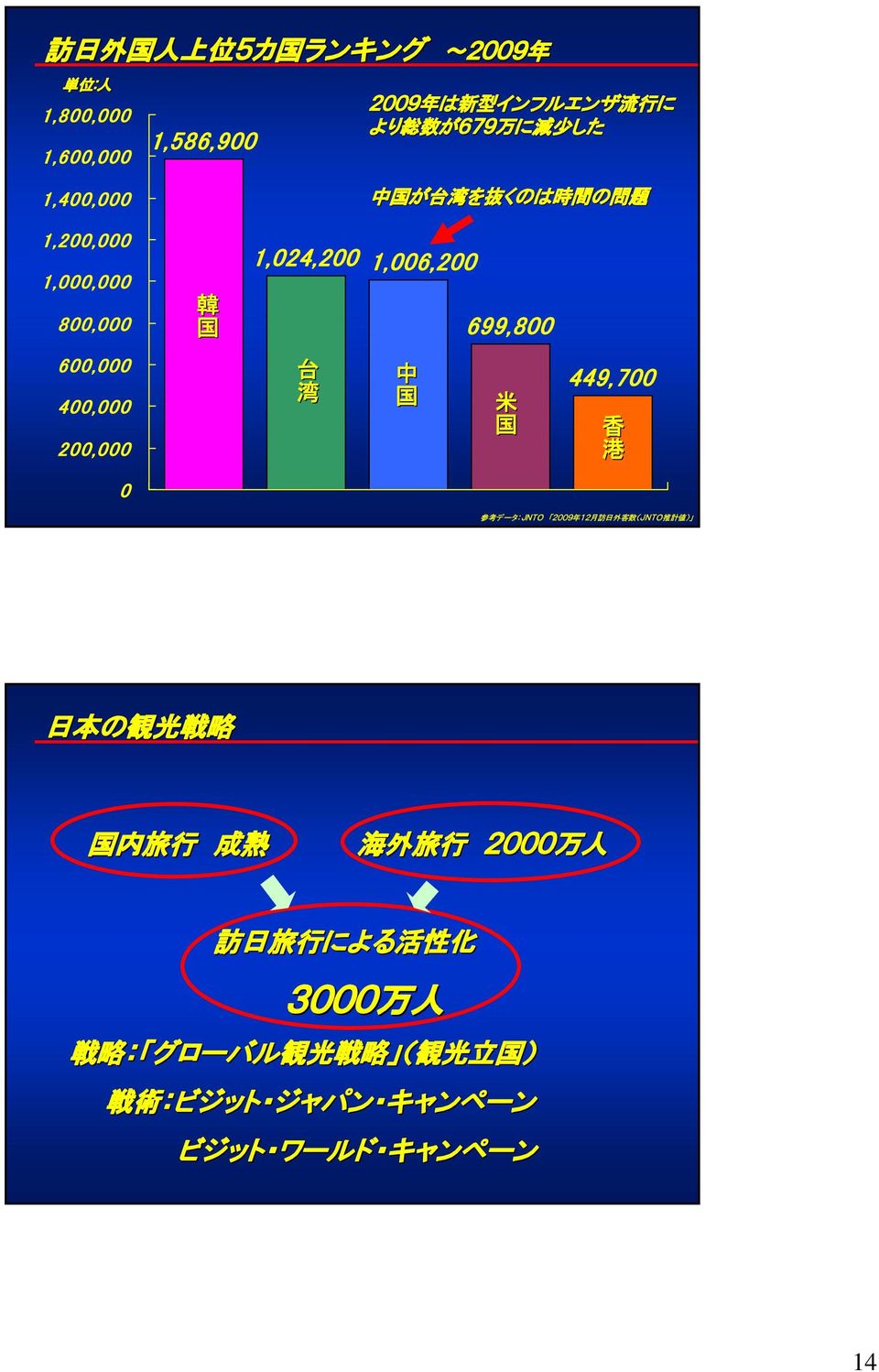 問 題 1,006,200 中 国 699,800 米 国 449,700 香 港 参 考 データ:JNTO 2009 年 12 月 訪 日 外 客 数 (JNTO 推 計 値 ) 日 本 の 観 光 戦 略 国 内 旅 行 成 熟
