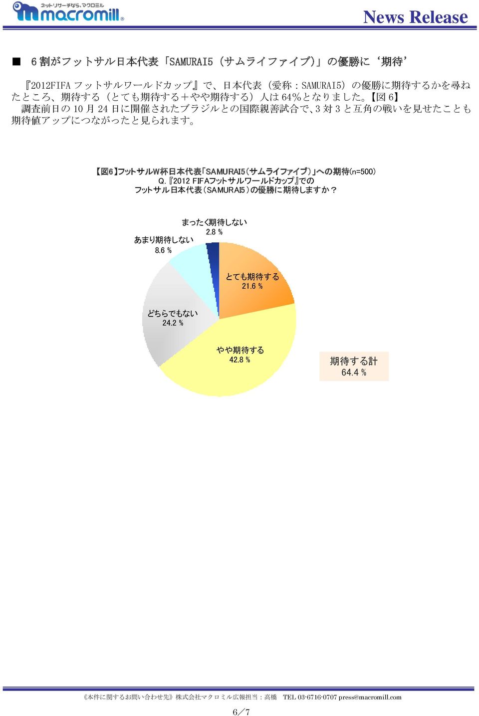 値 アップにつながったと 見 られます 図 6 フットサルW 杯 日 本 代 表 SAMURAI5(サムライファイブ) への 期 待 (n=500) Q.