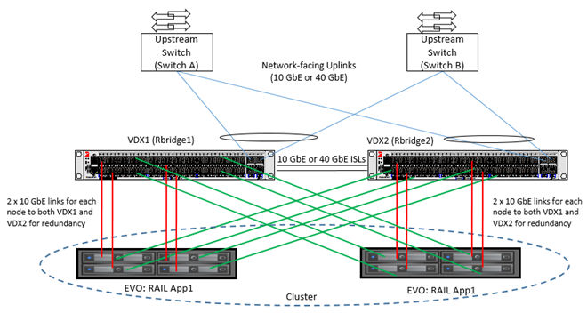 Brocade VDX VMware EVORAIL Upstream Switch (Switch A) Network-facing Uplinks (10 GbE or 40 GbE) Upstream Switch (Switch B) VDX1 (Rbridge 1) VDX2 (Rbridge 2) 10 GbE or 40 GbE ISLs 2 x 10 GbE links for