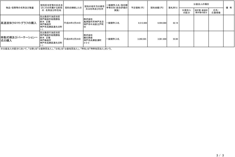16 移 動 式 棚 及 びパーテーション 一 式 の 購 入 平 成 28 年 2 月 24 日 藤 光 商 会 神 戸 市 兵 庫 区 湊 町 3-2-2