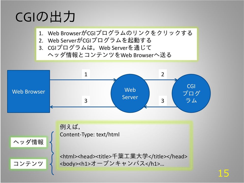 CGIプログラムは,Web Serverを 通 じて ヘッダ 情 報 とコンテンツをWeb Browserへ 送 る 1 2 Web