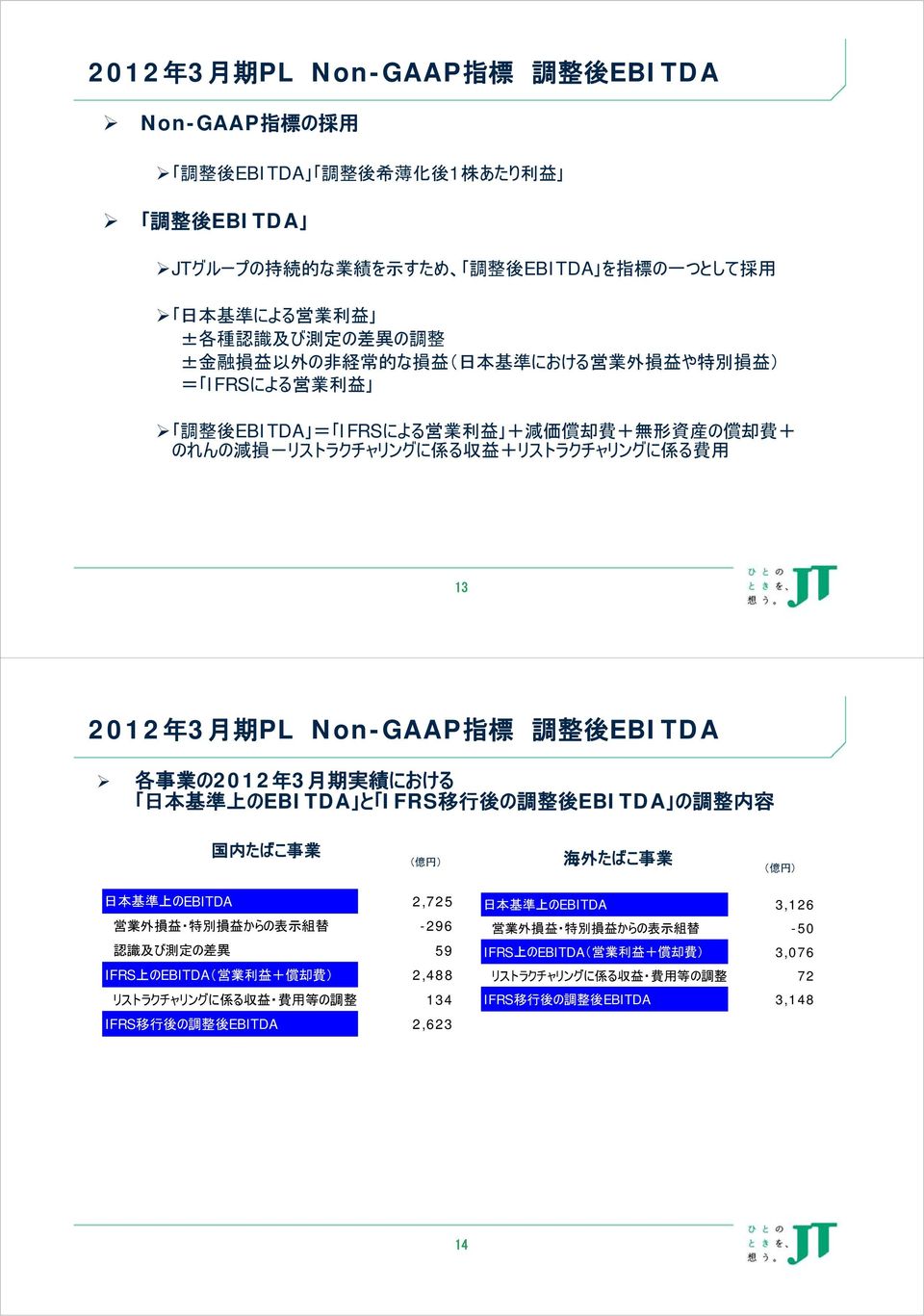 益 +リストラクチャリングに 係 る 費 用 13 2012 年 3 月 期 PL Non-GAAP 指 標 調 整 後 EBITDA 各 事 業 の2012 年 3 月 期 実 績 における 日 本 基 準 上 のEBITDA と IFRS 移 行 後 の 調 整 後 EBITDA の 調 整 内 容 国 内 たばこ 事 業 海 外 たばこ 事 業 日 本 基 準 上 のEBITDA
