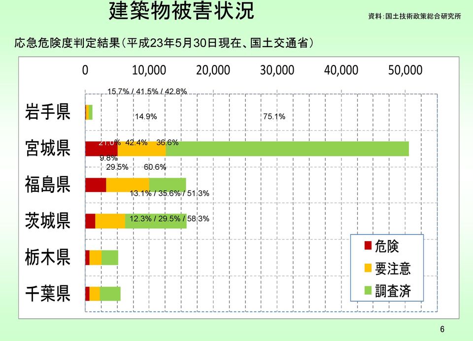 茨 城 県 栃 木 県 千 葉 県 15.7% / 41.5% / 42.8% 10.1% 14.9% 75.1% 21.0% 42.4% 36.