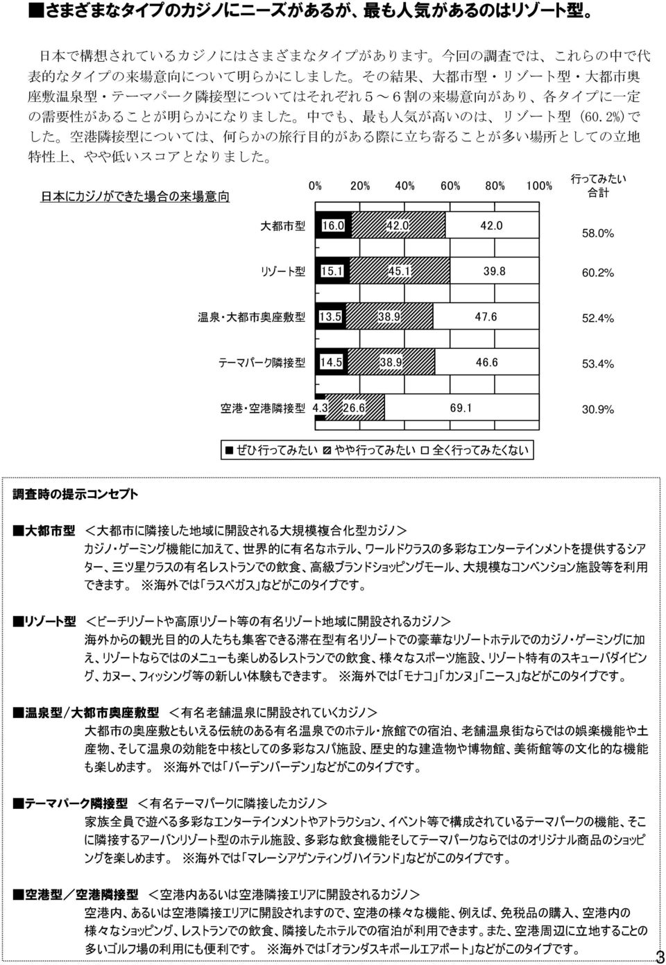 2%)で した 空 港 隣 接 型 については 何 らかの 旅 行 目 的 がある 際 に 立 ち 寄 ることが 多 い 場 所 としての 立 地 特 性 上 やや 低 いスコアとなりました 日 本 にカジノができた 場 合 の 来 場 意 向 0% 20% 40% 60% 80% 100% 行 ってみたい 合 計 大 都 市 型 16.0 42.0 42.0 58.0% リゾート 型 15.