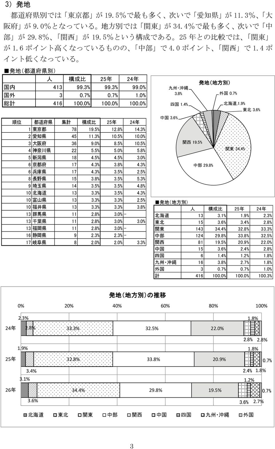 0% 100.0% 順 位 都 道 府 県 集 計 構 成 比 25 年 24 年 1 東 京 都 78 19.5% 12.8% 14.3% 2 愛 知 県 45 11.3% 10.5% 10.0% 3 大 阪 府 36 9.0% 8.5% 10.5% 4 神 奈 川 県 22 5.5% 5.0% 5.8% 5 新 潟 県 18 4.5% 4.5% 3.0% 6 京 都 府 17 4.3% 3.