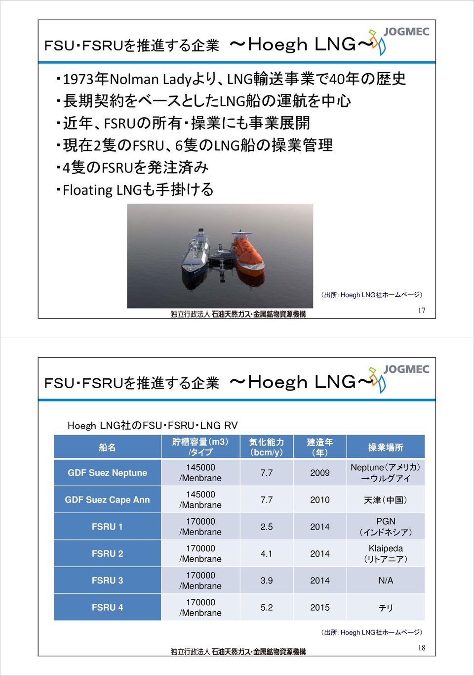FSRU LNG RV 船 名 貯 槽 容 量 (m3) /タイプ 気 化 能 力 (bcm/y) 建 造 年 ( 年 ) 操 業 場 所 GDF Suez Neptune 145000 7.