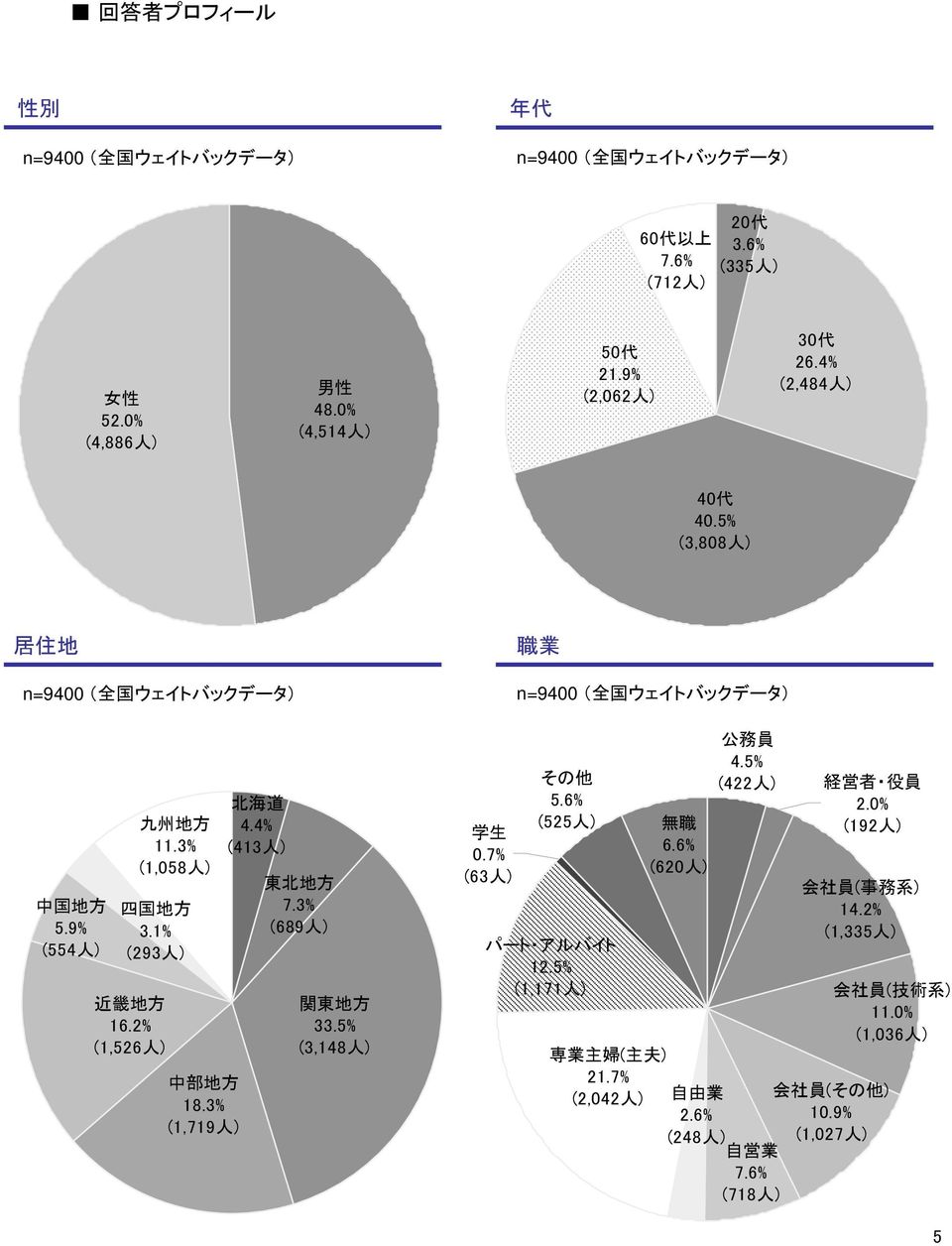 2% (1,526 人 ) 中 部 地 方 18.3% (1,719 人 ) 北 海 道 4.4% (413 人 ) 東 北 地 方 7.3% (689 人 ) 関 東 地 方 33.5% (3,148 人 ) 学 生 0.7% (63 人 ) その 他 5.6% (525 人 ) パート アルバイト 12.5% (1,171 人 ) 無 職 6.