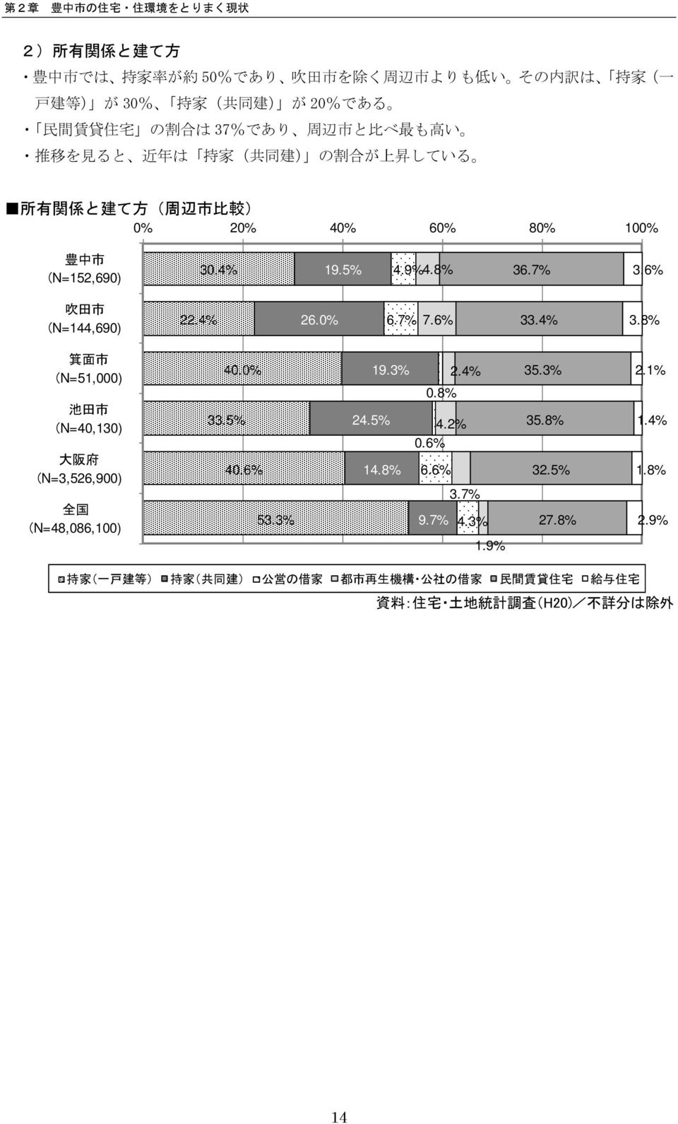 6% 33.4% 3.8% 箕 面 市 (N=51,000) 池 田 市 (N=40,130) 大 阪 府 (N=3,526,900) 全 国 (N=48,086,100) 4 33.5% 40.6% 53.3% 19.3% 2.4% 0.8% 24.5% 4.2% 0.6% 14.8% 6.6% 3.7% 9.7% 4.3% 1.9% 35.