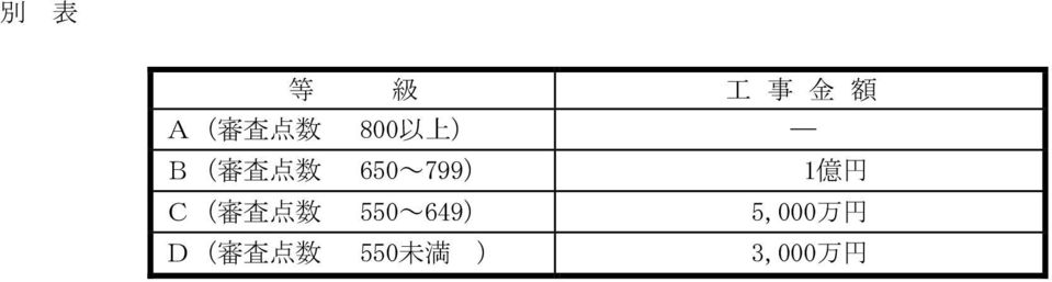 円 C( 審 査 点 数 550~649) 5,000 万