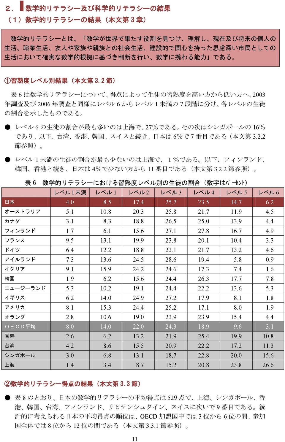 2 節 ) 表 6 は 数 学 的 リテラシーについて 得 点 によって 生 徒 の 習 熟 度 を 高 い 方 から 低 い 方 へ 2003 年 調 査 及 び 2006 年 調 査 と 同 様 に 6 から 1 未 満 の 7 段 階 に 分 け 各 の 生 徒 の 割 合 を 示 したものである 6 の 生 徒 の 割 合 が 最 も 多 いのは 上 海 で 27%である その 次