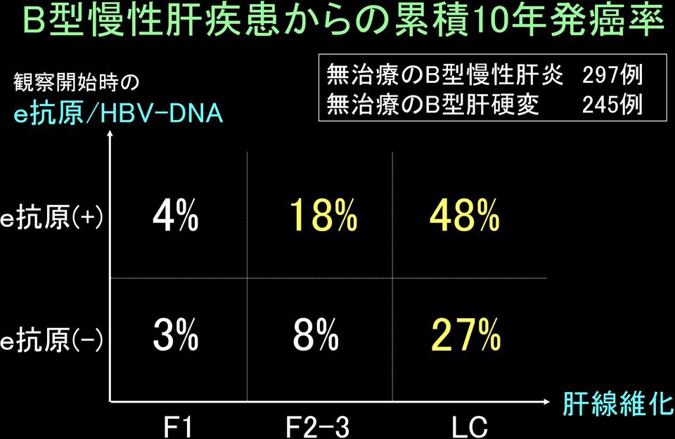 例 無 治 療 のB 型 肝 硬 変 245 例 e 抗 原 (+) 4% 18%