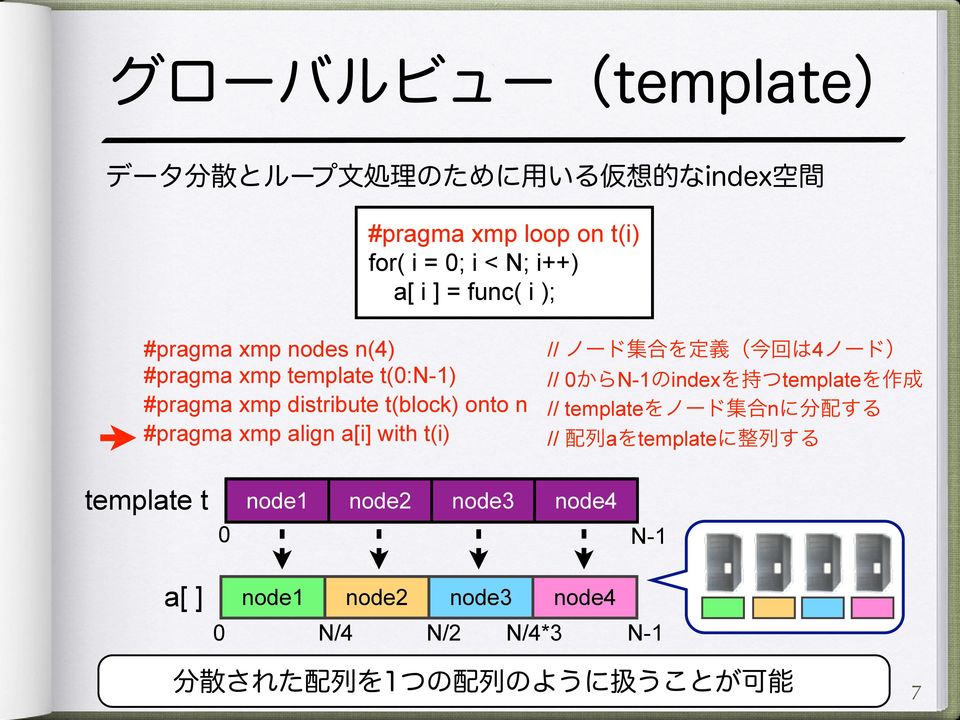 #pragma xmp align a[i] with t(i) // 4 // 0 N-1 index template // template n // a