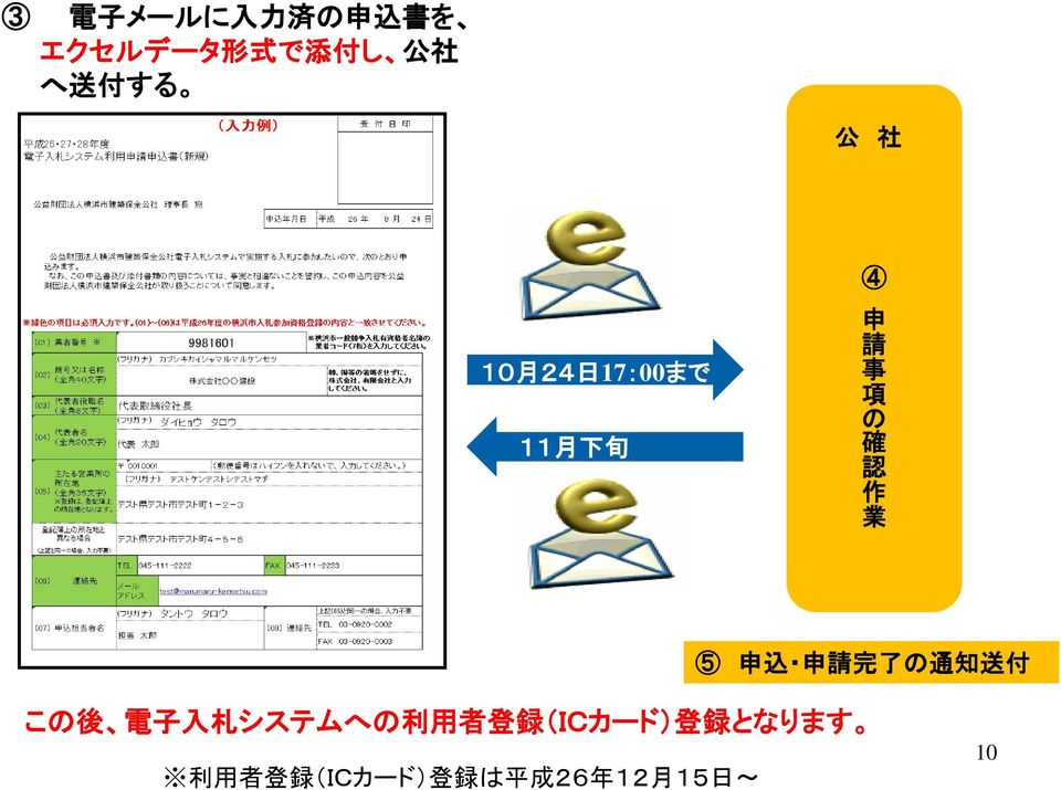 込 申 請 完 了 の 通 知 送 付 この 後 電 子 入 札 システムへの 利 用 者 登 録 (ICカード)