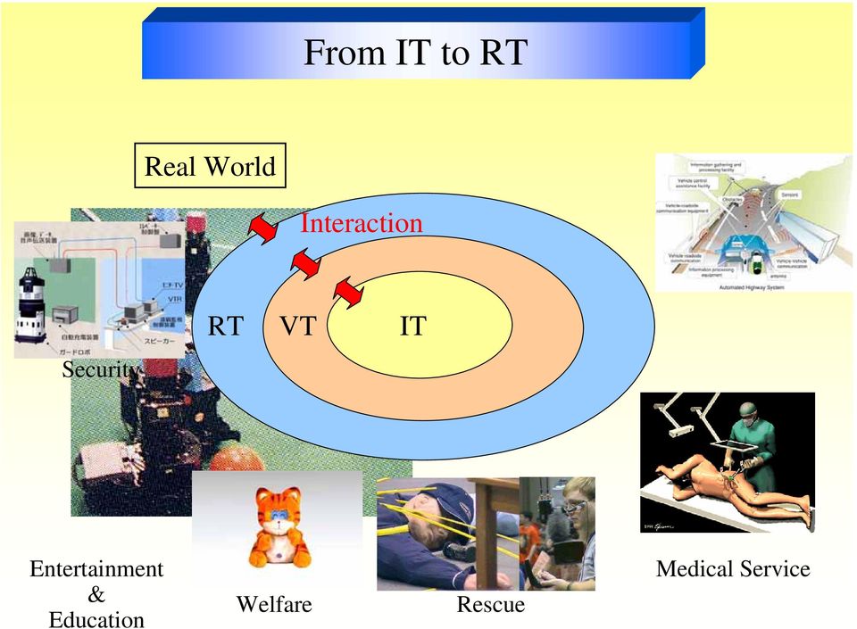 Interaction ITS RT VT IT Security