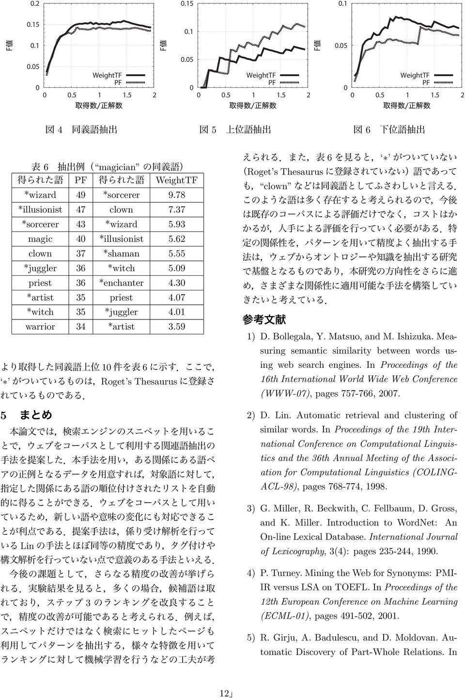 01 warrior 34 *artist 3.59 10 6 Roget s Thesaurus 5 Lin 3 6 Roget s Thesaurus clown 1) D. Bollegala, Y. Matsuo, and M. Ishizuka. Measuring semantic similarity between words using web search engines.