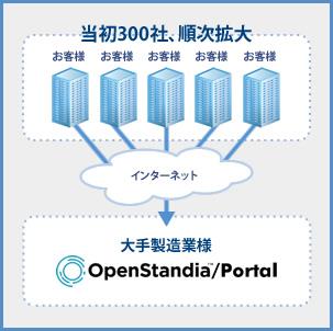 OpenStandia/Portal の マルチテナント機能 を利用して ポータルシステムを論理的に 300 社に分割 既存の統合認証基盤 (OpenSSO 利用 )