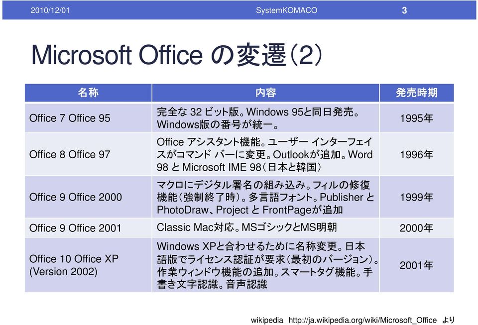 時 ) 多 言 語 フォント Publisher と 1999 年 PhotoDraw Project と FrontPageが 追 加 Office 9 Office 2001 Classic Mac 対 応 MSゴシックとMS 明 朝 2000 年 Office 10 Office XP (Version 2002) Windows