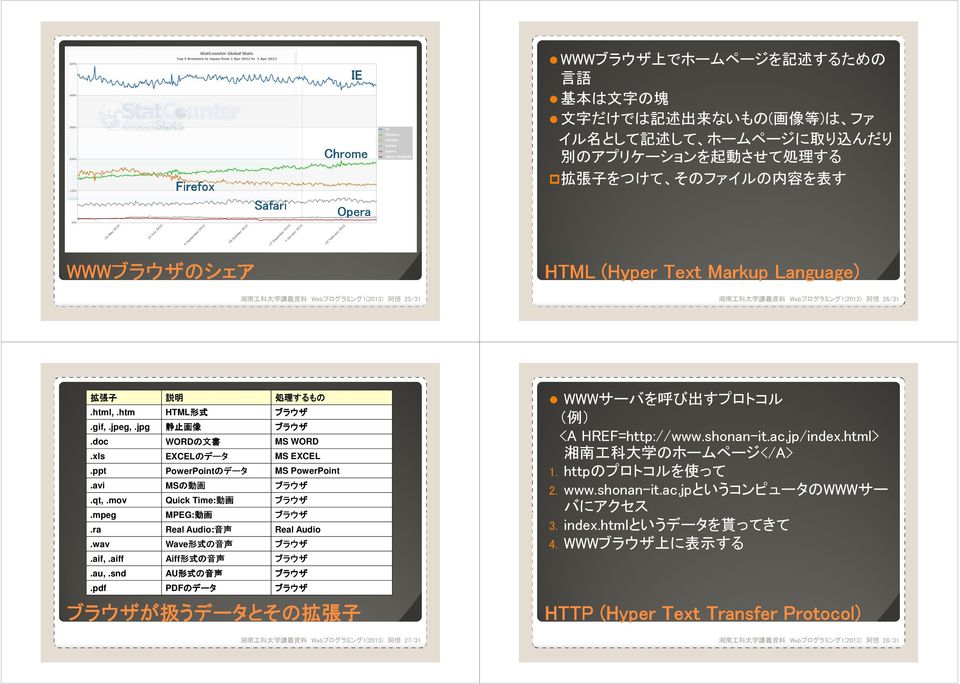 pdf 説 明 処 理 するもの HTML 形 式 静 止 画 像 WORDの の 文 書 MS WORD EXCELのデータ MS EXCEL PowerPointのデータ MS PowerPoint MSの の 動 画 Quick Time: 動 画 MPEG: 動 画 Real Audio: 音 声 Real Audio Wave 形 式 の 音 声 Aiff 形 式 の 音 声 AU 形
