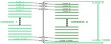最終的なグリーンの動画 MTF 特性は FIR フィルターのコンボリューション 光学ローパスフィルター およびイメージセンサーの画素サンプリングの Sin x / x 特性より 図 6 の 最終レスポンス に すとおりである グリーンの空間周波数特性は 0 から 1080 TVL/ph の HDTV の通過帯域において い MTF 特性を有し 図 7 に すとおりナイキスト周波数より上での劣化を