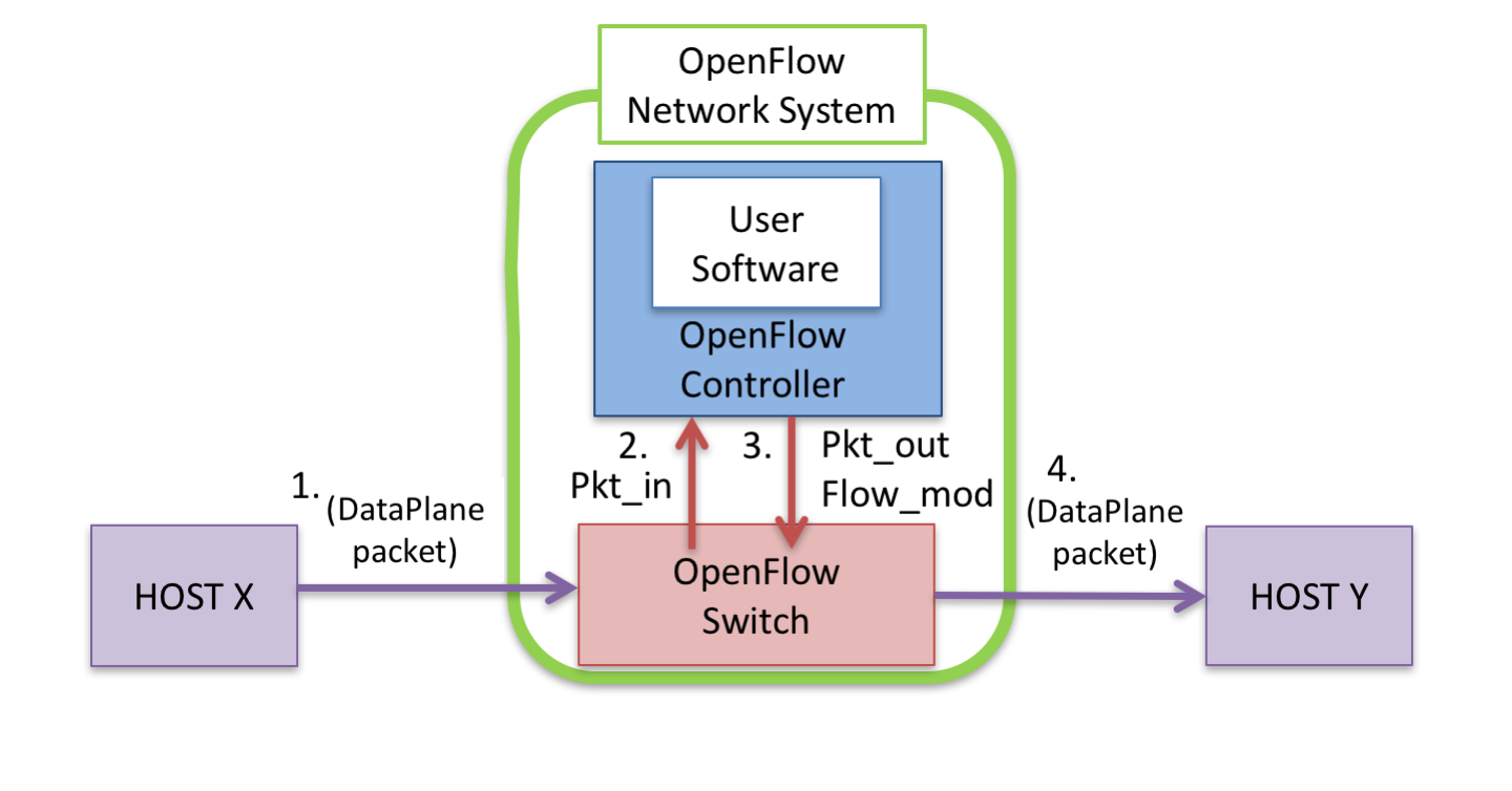 SDN OpenFlow [1] IP 1 X Y 2 OpenFlow OpenFlow (packet in) Open- Flow packet in 3 OpenFlow (flow mod) OpenFlow OpenFlow (packet out)
