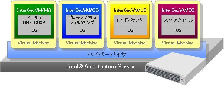 1 章はじめに InterSecVM/SG for Hyper-V は Windows Server 2012 Operating System および Windows Server 2012 R2 Operating System( 1) で動作する Hyper-V3.