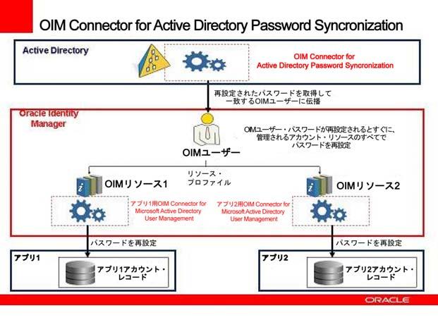 Oracle Identity Manager Connector for Microsoft Active Directory Password Synchronization このコネクタでは AD 上で変更されたパスワードを OIM に伝播することができます AD ユーザーのパスワードは 暗号化されて格納されます したがって すでに AD リポジトリに格納されている場合は