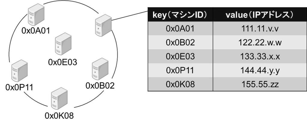 1 DHT Fig. 1 Example of DHT 2 Successor Fig. 2 Example of Successor 2.1 Distributed Hash Table key key value O(1) DHT DHT 1 DHT 1 ID key ID IP value DHT 2.2 Chord Chord 2.2.1 Chord DHT P2P SHA-1[2] 2 160 0 ID 2 160 1 ID SuccessorList FingerTable Predecessor N O(log N) 2.
