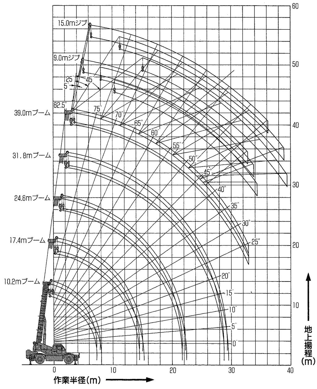 ラフター クレーン 45Ton 吊作業範囲図及び注意事項 KOBELCO RK-450-2 作業範囲図 ( 注 ) 1. 上図は ブームのたわみを含んでおりません 2.