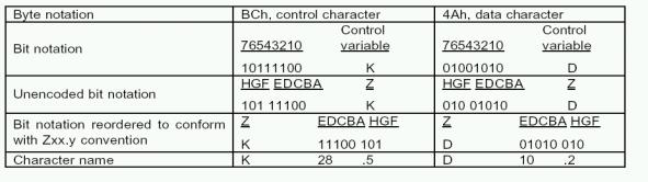Serial ATA 8B10B Encoding 5B/6B 3B/4B