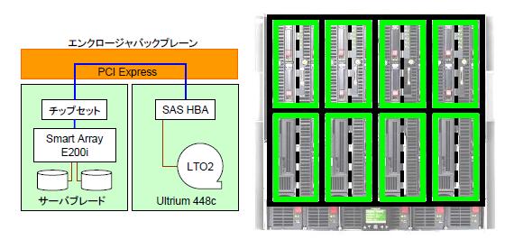 LTO3 Ultrium 800GB WORM C7973W 14,000 ( 14,700 ) 400/800GB 1 1 HP LTO Ultrium C7978A 7,000 ( 7,350 ) StorageWorks SB1760c AQ697A 600,000 ( 630,000 ) 800GB/1.