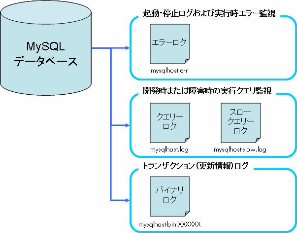 1. MySQL 5.0 1 MySQL 1 MySQL 1MySQL 1MySQL MySQL (mysqld $datadir/.err SQL $datadir/.