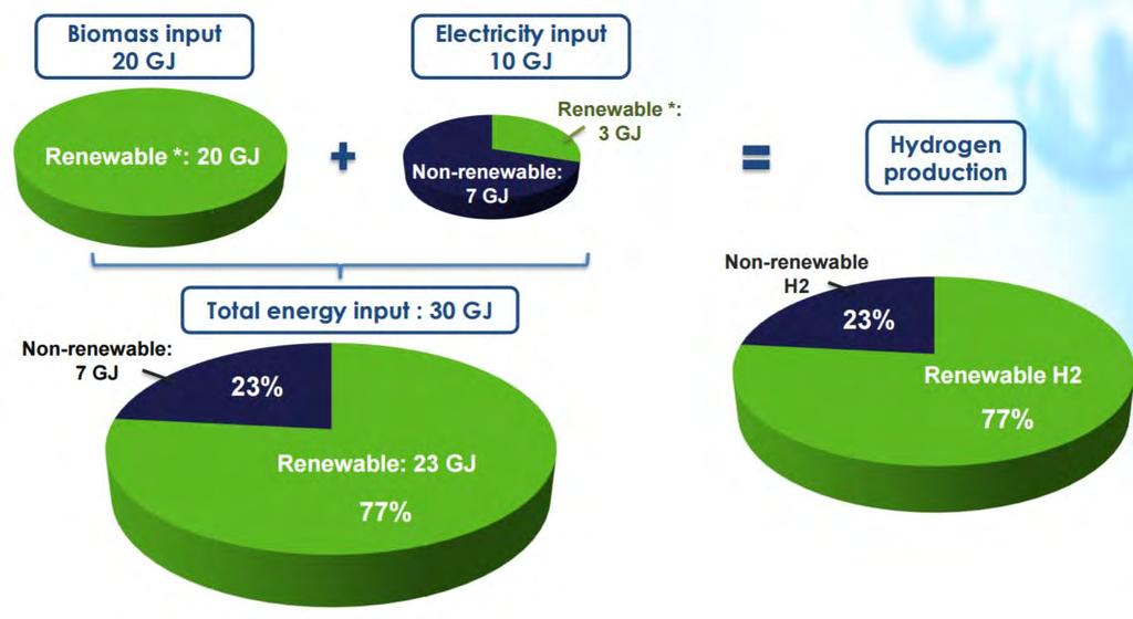 グリーン水素の認定条件 CertifHy の枠組みではグリーン水素は再生可能エネルギーを製造源とすることが必要 グリーン水素の製造量は 全水素製造量に 製造に用いられた全エネルギーのうち再生可能エネルギーの占める比率をかけたもの とされ 仕分けが認められている CertiHy におけるグリーン水素製造量の計算例