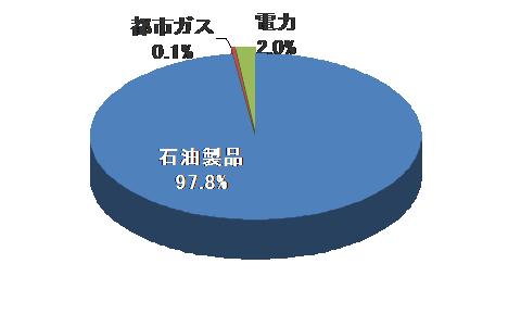 図表 2 運輸部門のエネルギー消費の現状 最終エネルギー消費の部門別内訳 (2012 年度 ) 我が国の原油 石油製品供給に対する自動車部門の消費割合 (2012 年度 ) 民生 33.5% 産業 43.3% 運輸 23.2% 運輸 ( 自動車以外 ) 2.
