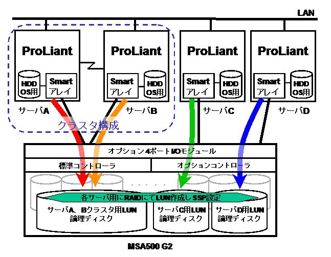 com/jp/linux) Linux MSA500 G2 Smart 642 (MSA500 G2 2 ) Smart 6i (DL380 G4) ProLiant