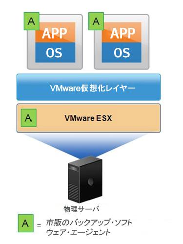 図 2: 市販エージェントを使用した VM と ESX のバックアップ 手法 1:VM ゲスト OS ファイルのバックアップ この技法は最もよく知られており おそらくは VMware 内で実行されるオペレーティングシステムをバックアップする最も直接的な方法と言ってよいでしょう 標準のバックアップ クライアントを VM にインストールします 次に VM 上のゲスト OS のバックアップ