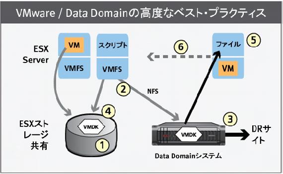 図 4:ESX または VCB から Data Domain 重複除外ストレージに VMDK イメージをコピー / スナップショット作成し ブラウジング機能を使用してゲスト OS ファイル コピーをリストアする 図 4 の 6 つのステップを以下に説明します 1. VMDK イメージのスナップショットを作成する 2. VMDK を Data Domain システムにコピーする 3.
