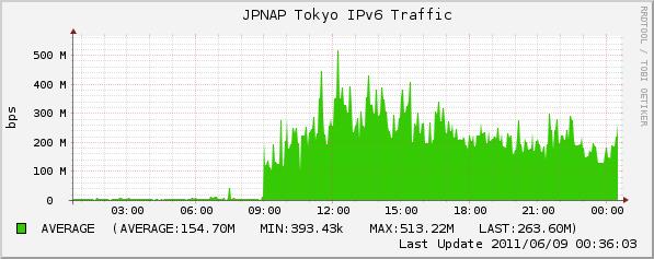 w6d JPNAP IPv6 Traffic 通常時よりも IPv6